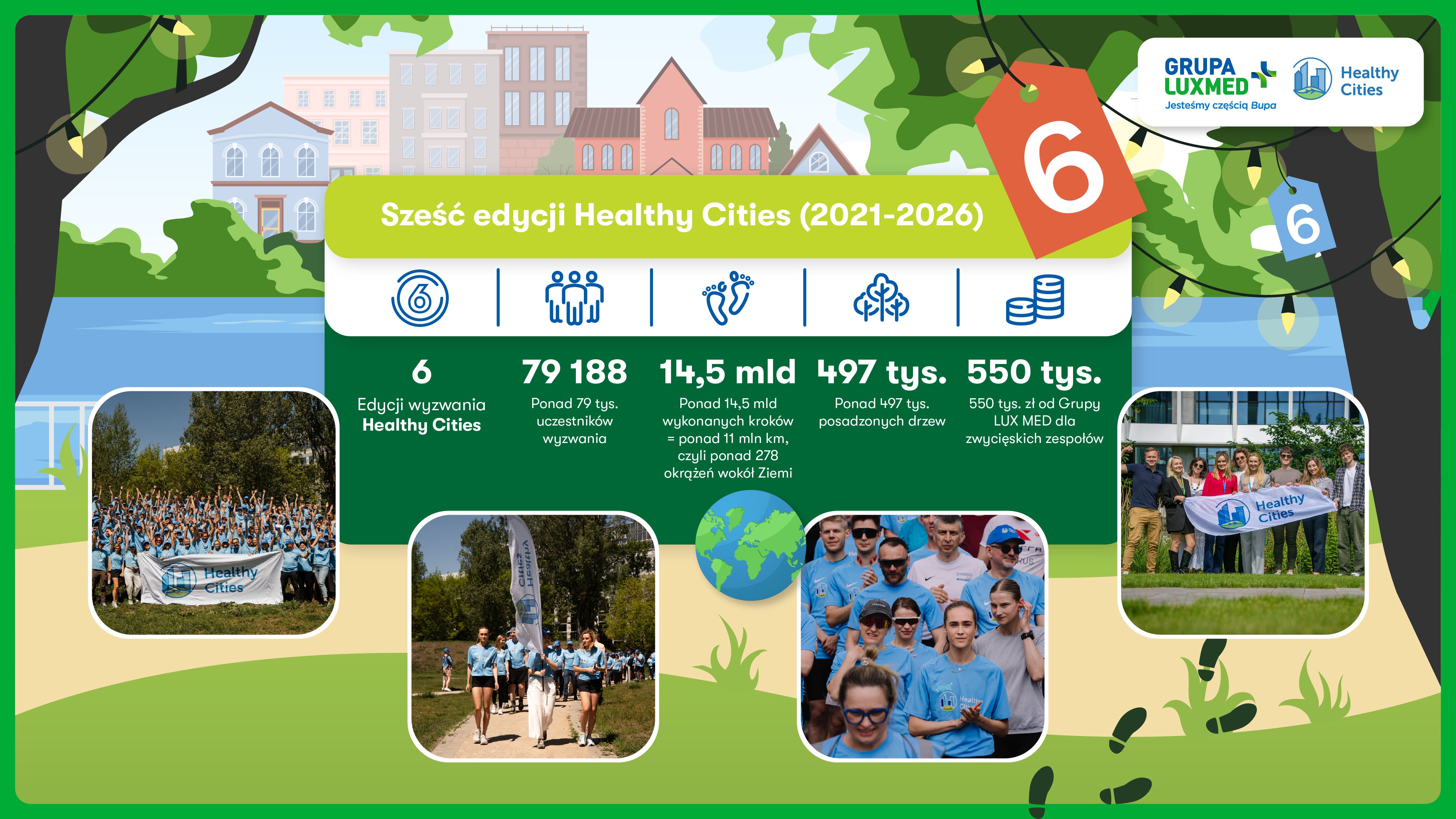 Podsumowanie sześciu edycji Healthy Cities w liczbach: Ponad 79 tys. uczestników wyzwania, ponad 14,5 mld wykonanych kroków, ponad 497 tys. posadzonych drzwi, 550 tys. zł od Grupy LUX MED dla zwycięskich zespołów
