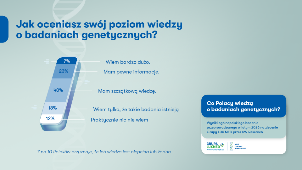 Infografika przedstawiająca procentowe wyniki odpowiedzi na pytanie: Jak oceniasz swój poziom wiedzy o badaniach genetycznych? Odpowiedzi: 7% bardzo dobrze; 23% mam pewne informacje; 40% mam szczątkową wiedze; 18% wiem tylko, że takie badania istnieją; 12% praktycznie nic nie wiem.