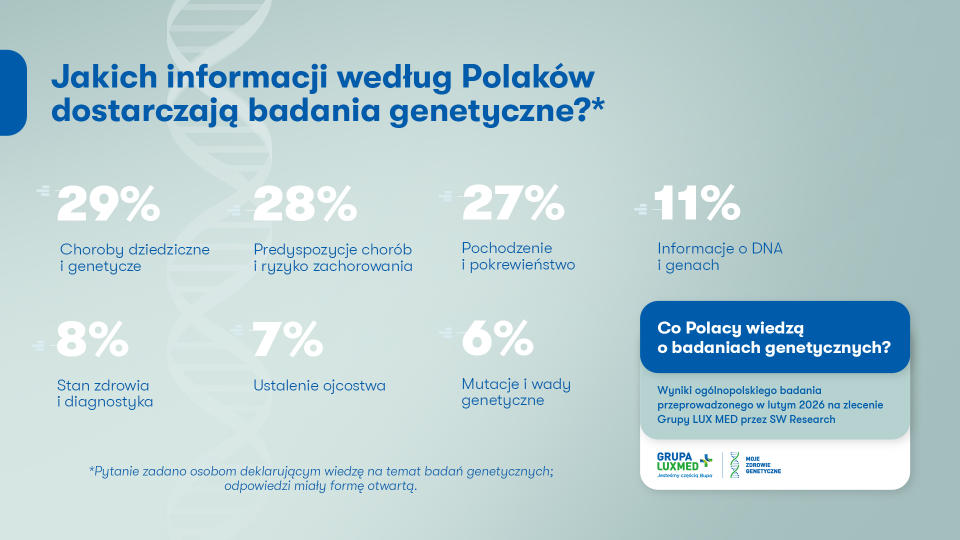 Infografika z odpowiedzią na pytanie: Jakich informacji dostarczają badania genetyczne?, zadane osobą które deklarowały wiedzę na temat badań genetyczną. Odpowiedzi:29% Choroby dziedziczne i genetyczne; 28% predyspozycje chorób i ryzyko zachorowania; 27% pochodzenie i pokrewieństwo; 11% Informacje o DNA i genach; 8% stan zdrowia i diagnostyka; 7% ustalenie ojcostwa; 6% mutacje i wady genetyczne.