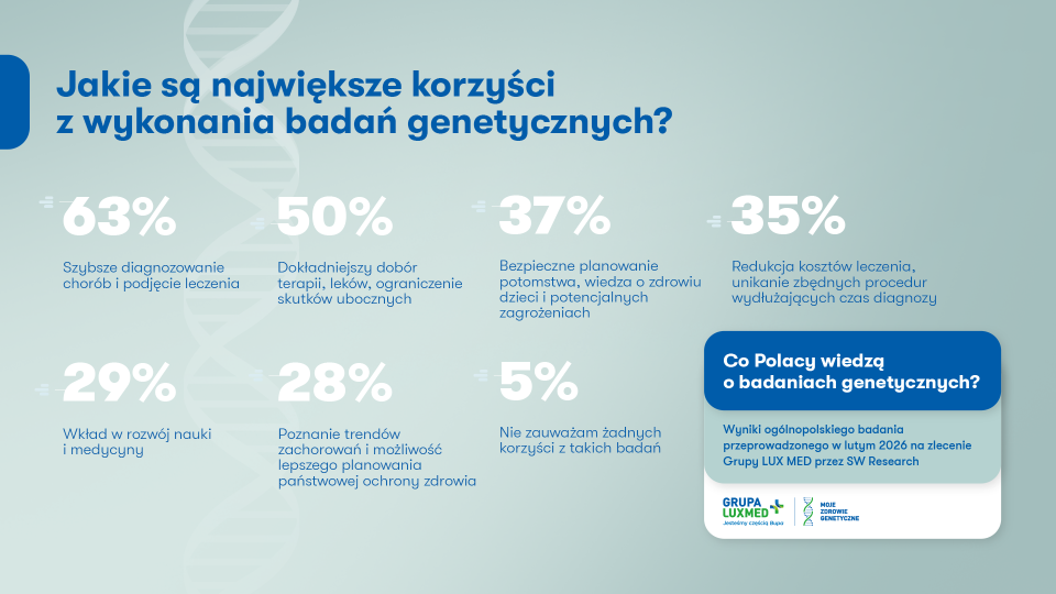 Infografika przedstawiająca odpowiedzi na pytanie: Jakie są największe korzyści z wykonania badań genetycznych? Odpowiedzi: 63% Szybsze diagnozowanie chorób i podjęcie leczenia; 50% dokładniejszy dobór terapii, leków, ograniczenie skutków ubocznych; 37% bezpieczne planowanie potomstwa, wiedza o zdrowiu dzieci i potencjalnych zagrożeniach; 35% redukcja kosztów leczenia, unikanie zbędnych procedur wydłużających czas diagnozy; 29% wkład w rozwój nauki i medycyny; 28% poznanie trendów zachorowań i możliwość lepszego planowania państwowej ochrony zdrowia; 5% nie zauważam żadnych korzyści z takich badań.
