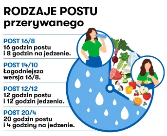 zasady postu przerywanego - infografika