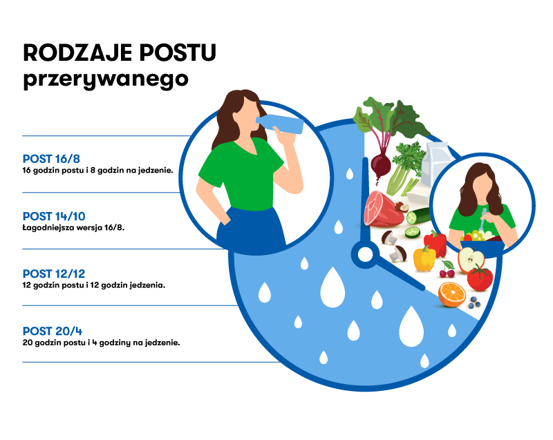 zasady postu przerywanego - infografika