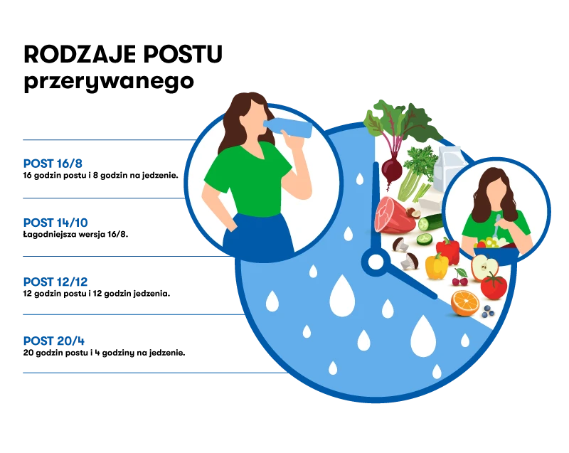 zasady postu przerywanego - infografika