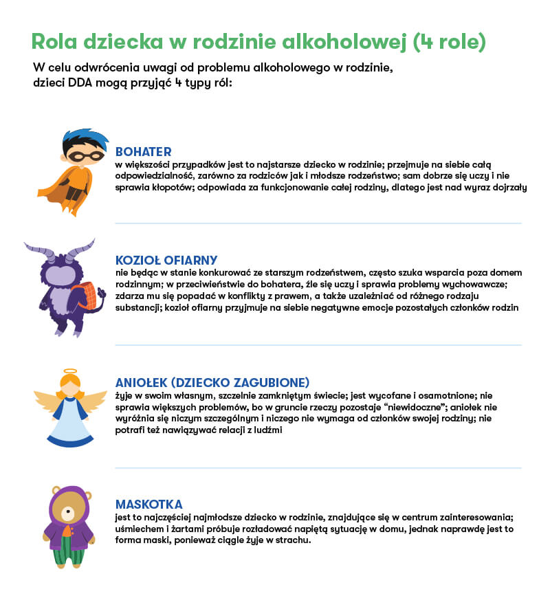rola dziecka w rodzinie alkoholowej - infografika