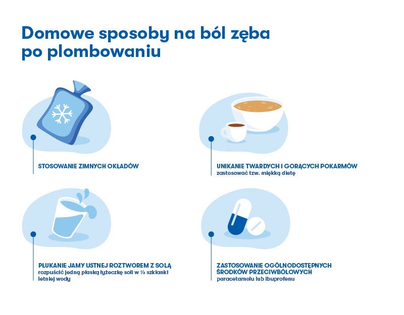 ból zęba po plombowaniu - infografika
