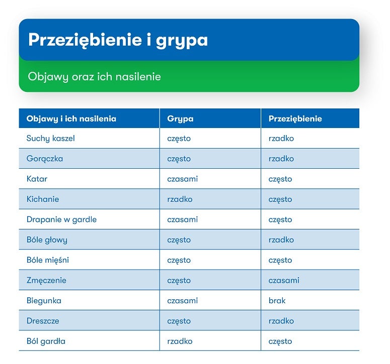 Porównanie objawów grypy oraz przeziębienia
